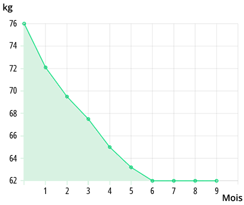 Courbe de perde de poids